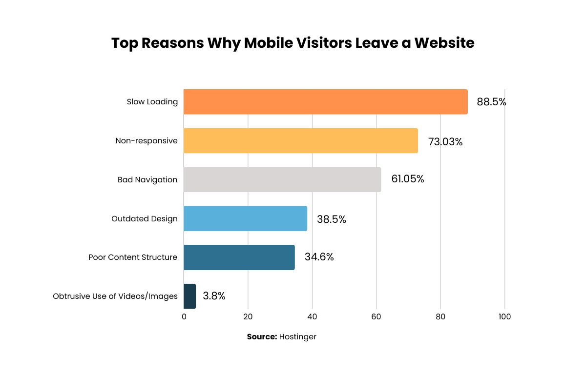 Top reasons why mobile visitors leave a website