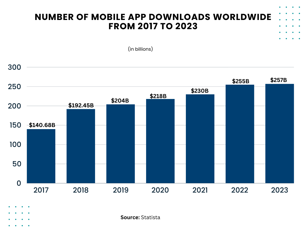 number of mobile app downloads