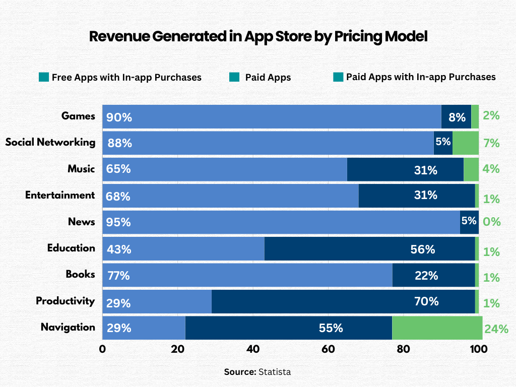 revenue generated in app stores