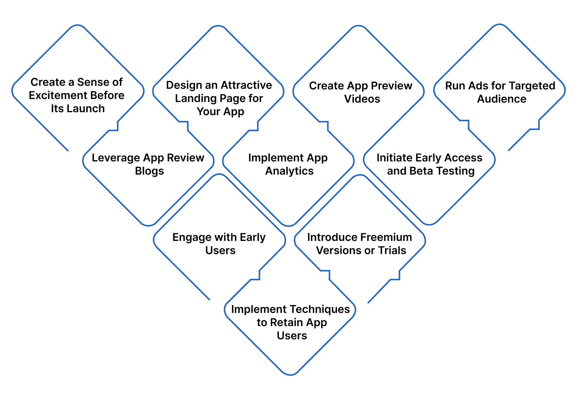 Top 10 Tried-and-Tested Mobile App Launch Strategies in 2025