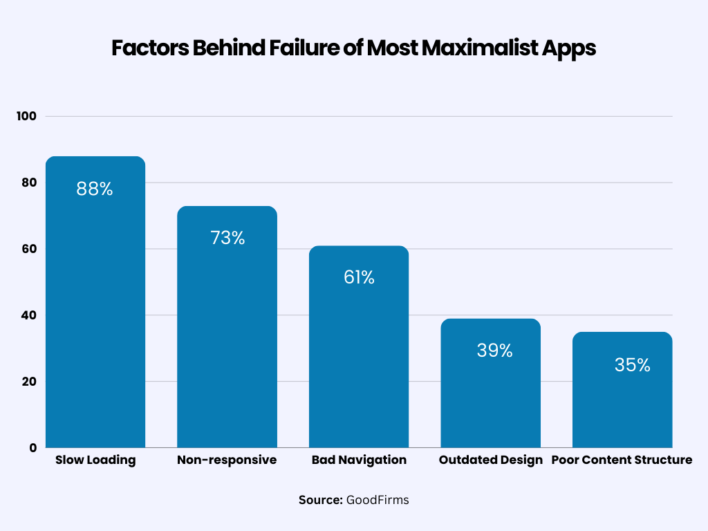 factors behind failure of most maximalist apps