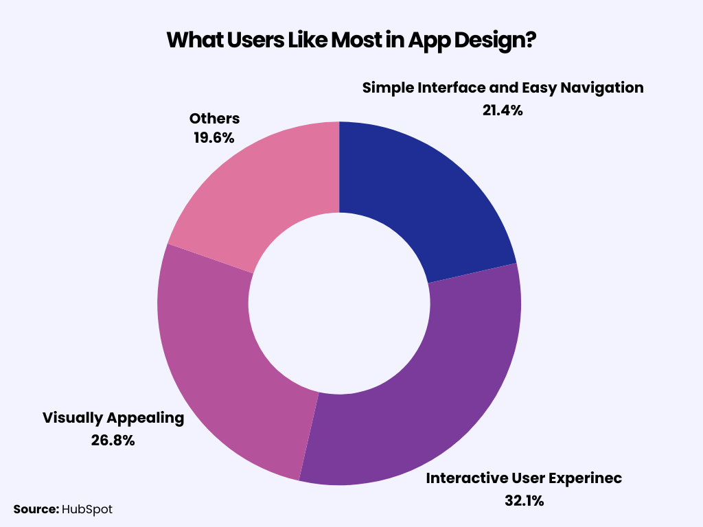 what users like in mobile app design