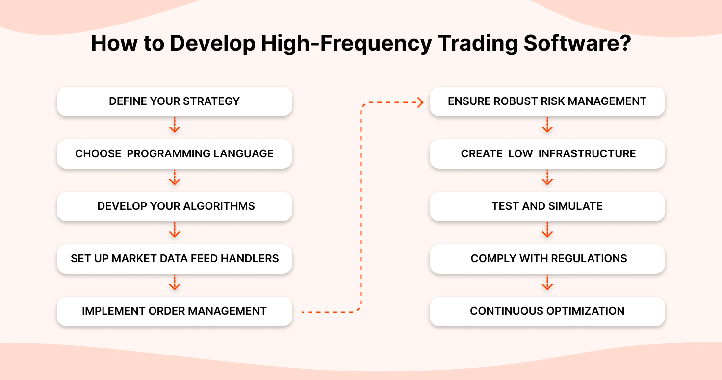 How to Develop High-Frequency Trading Software?