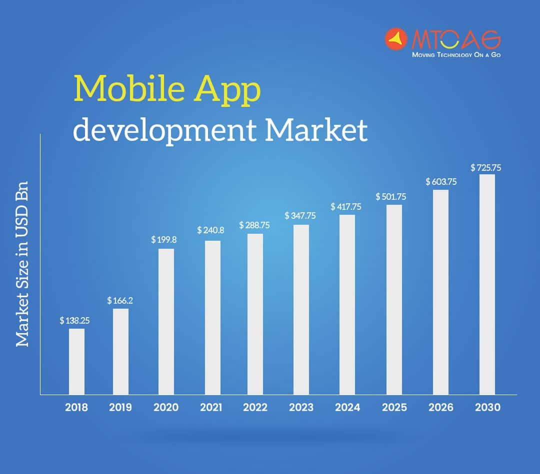 mobile app development market