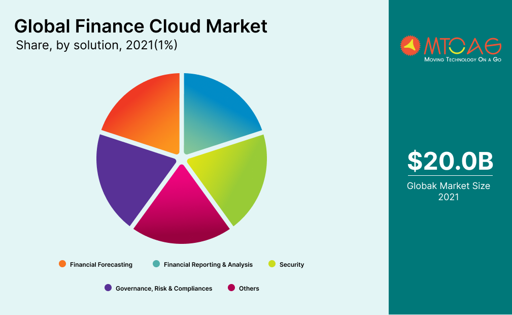Global finance cloud market