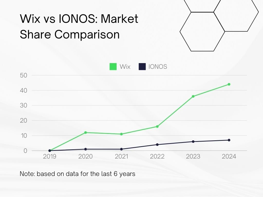 Wix vs IONOX