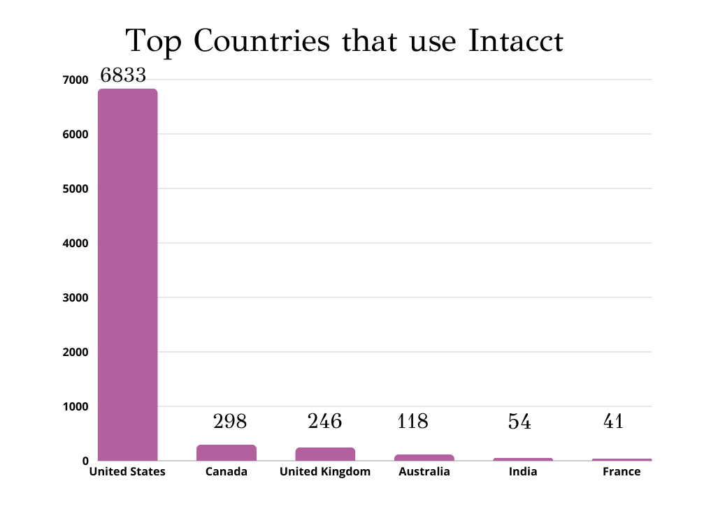 top-countries-intacct