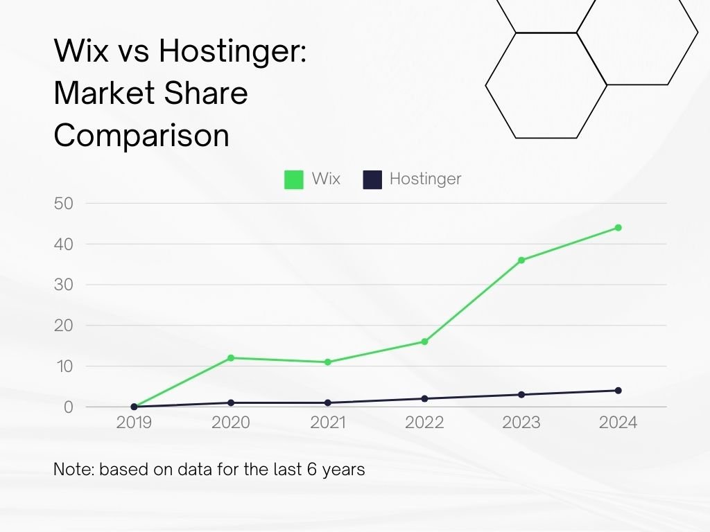 wix vs Hostinger