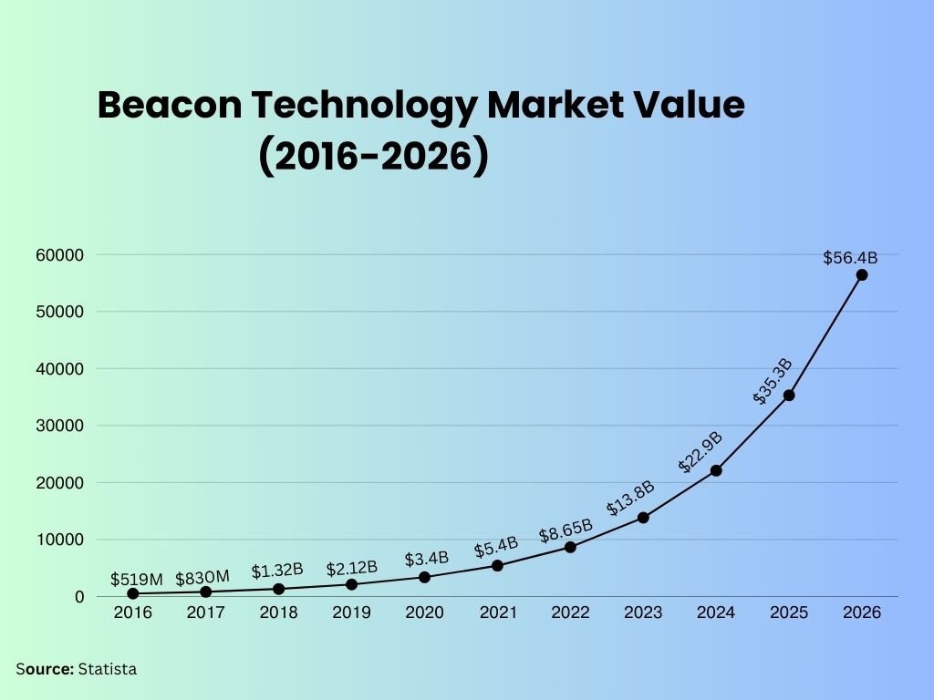 beacon technology Market value