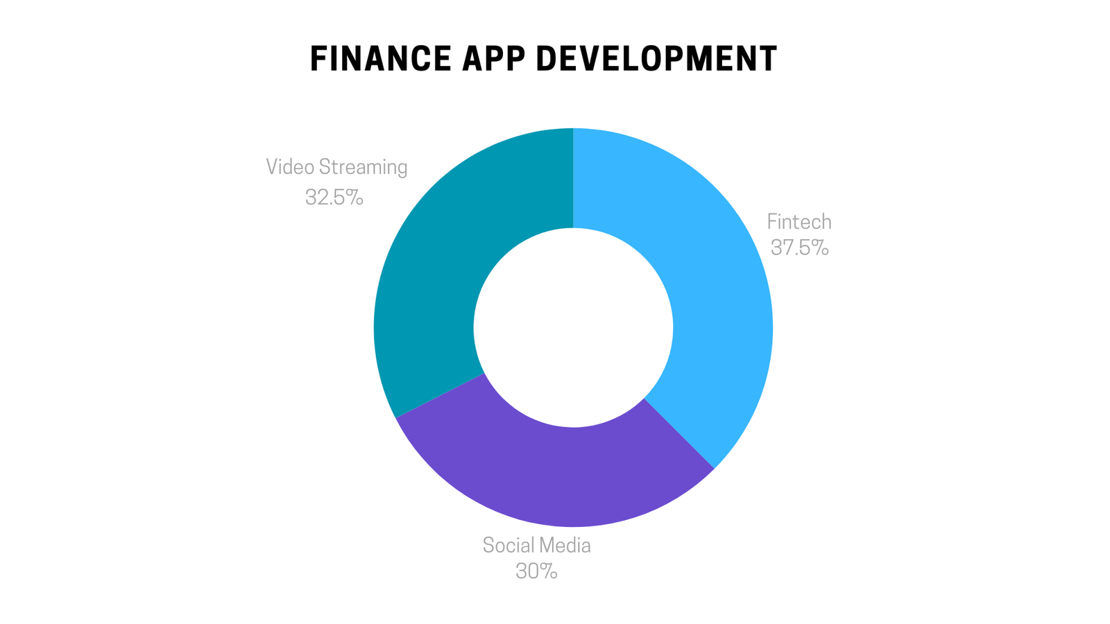 Finance App Development