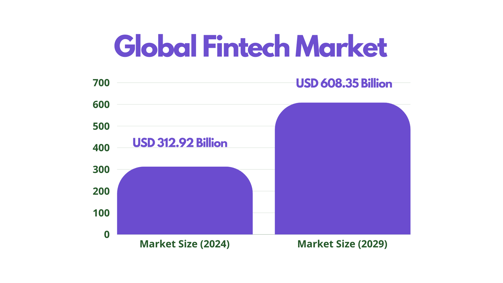 Global Fintech Market