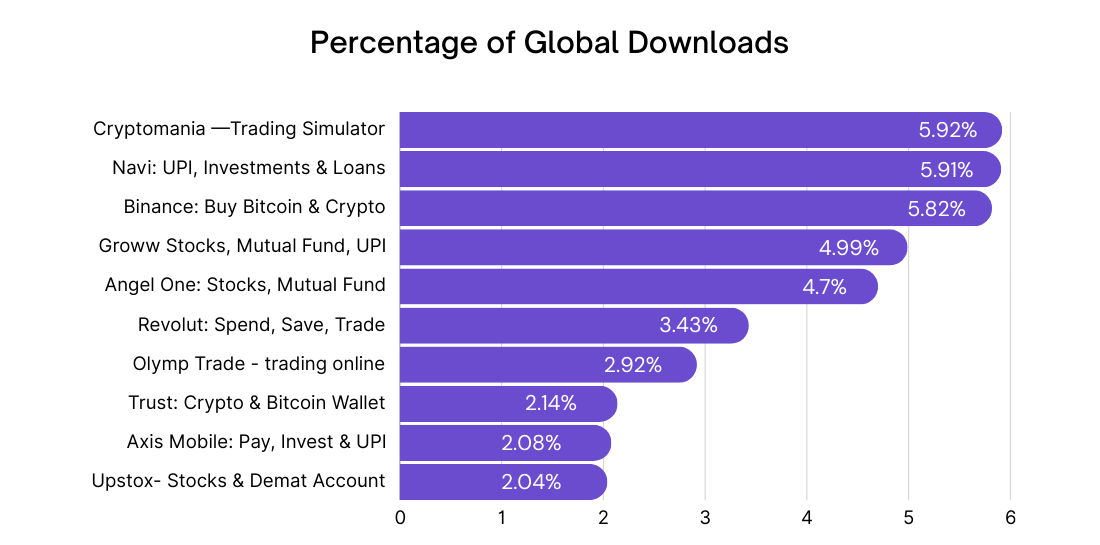 percentage-global-downloads