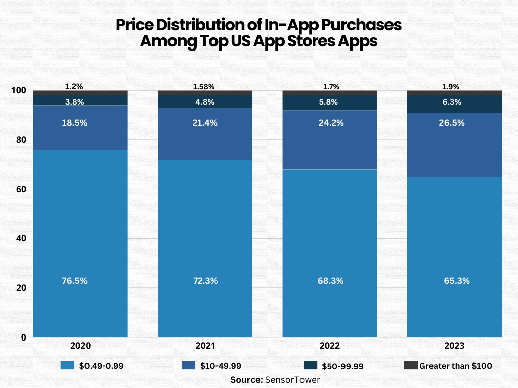 price-distribution