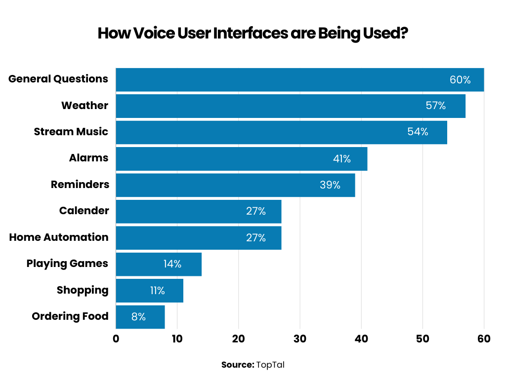 how-voice-user