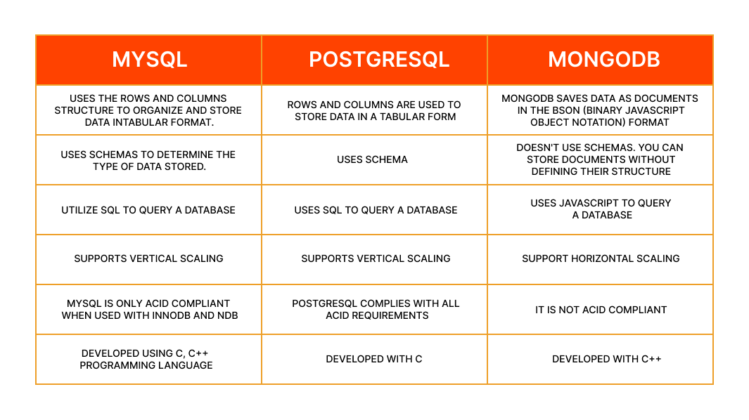 MySQL, PostgreSQL, and MongoDB