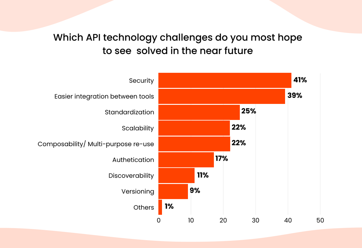 Api technology challenges graph