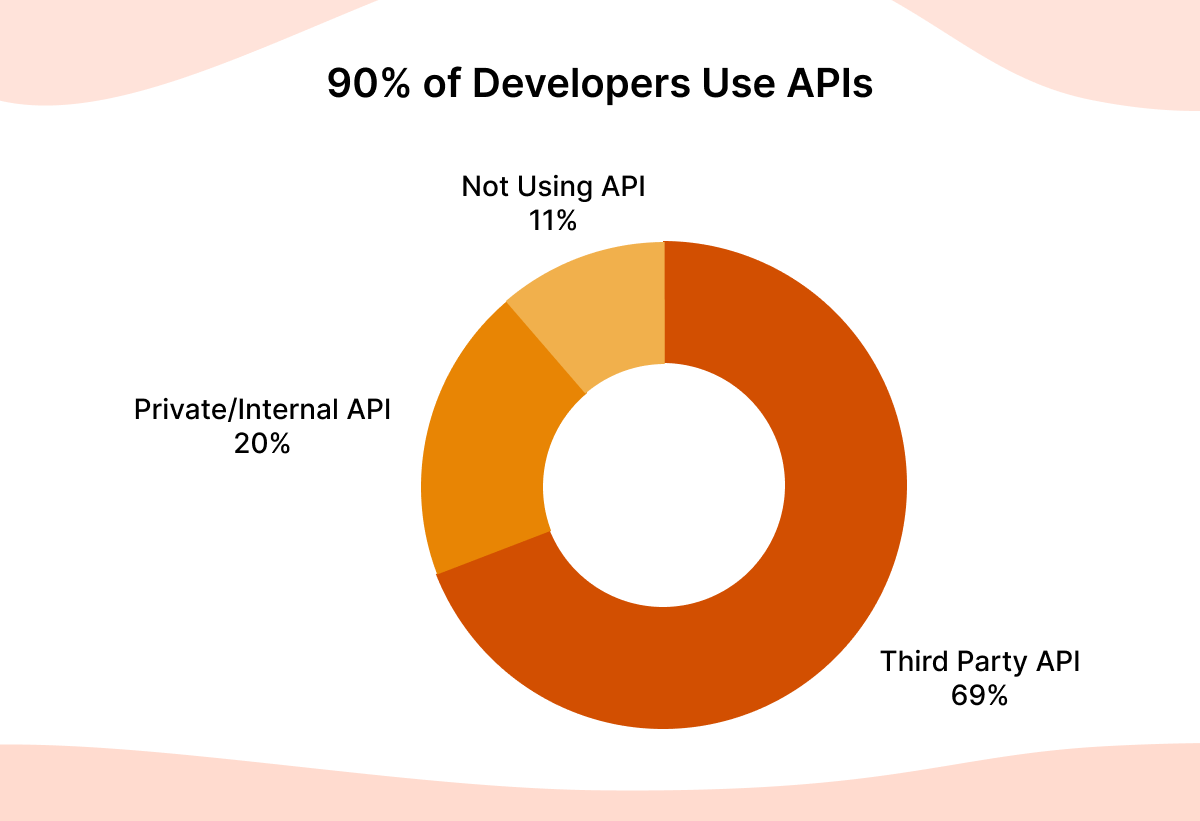 API use graph