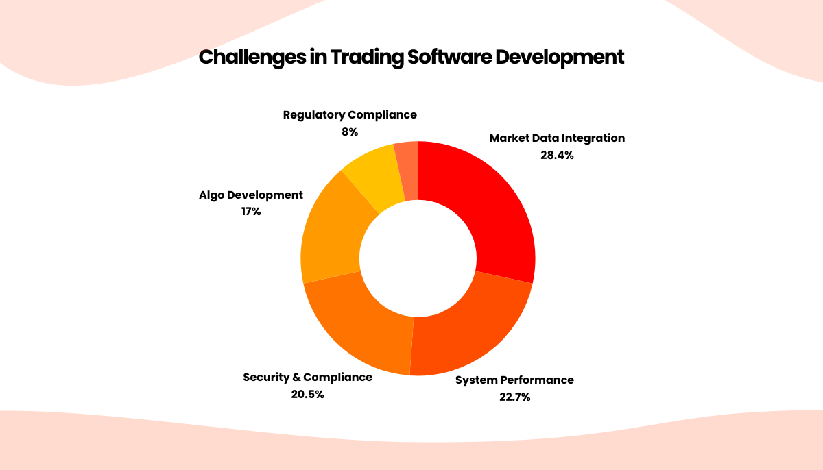 Challenges in High-frequency Trading Software Development