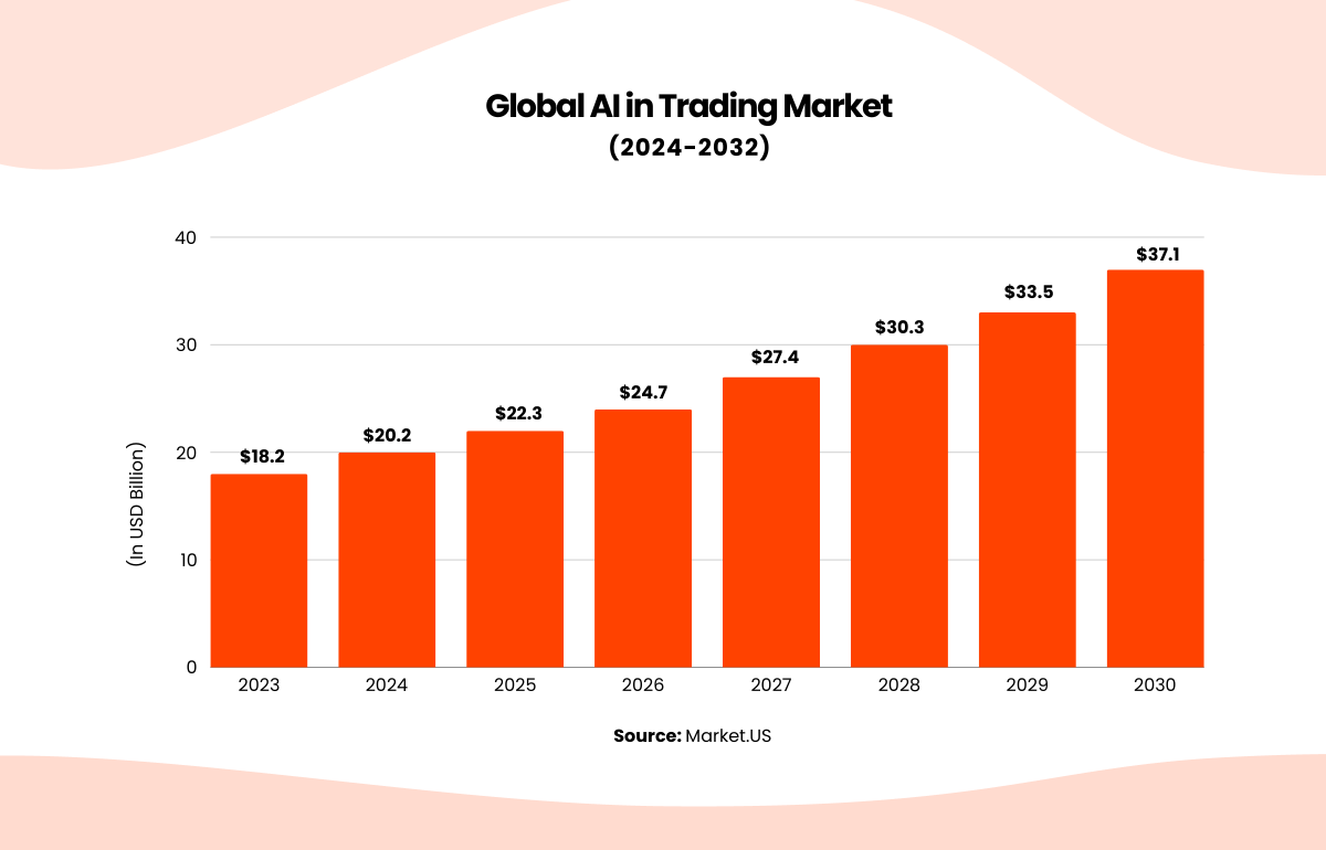 global ai in trading market