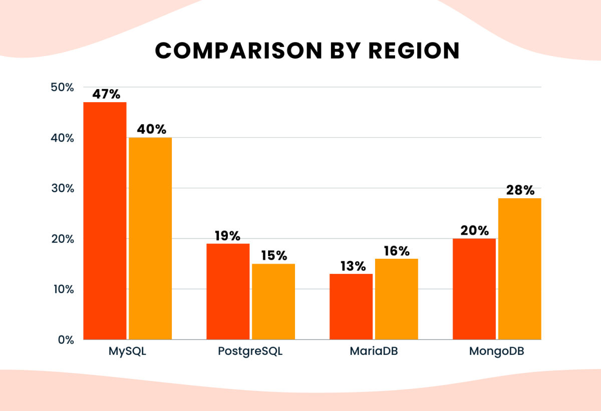 comparison by region graph
