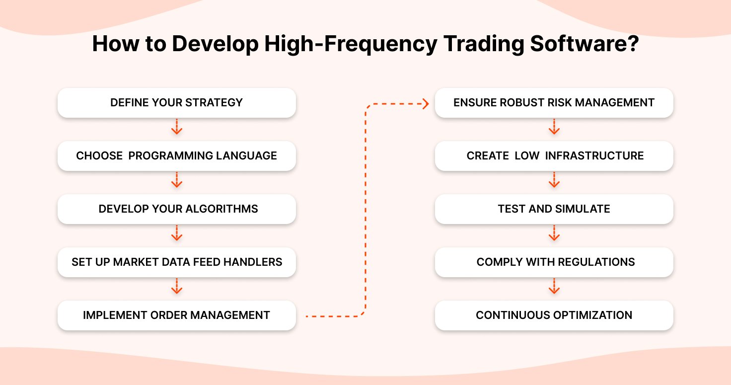 How to Develop High-Frequency Trading Software? 