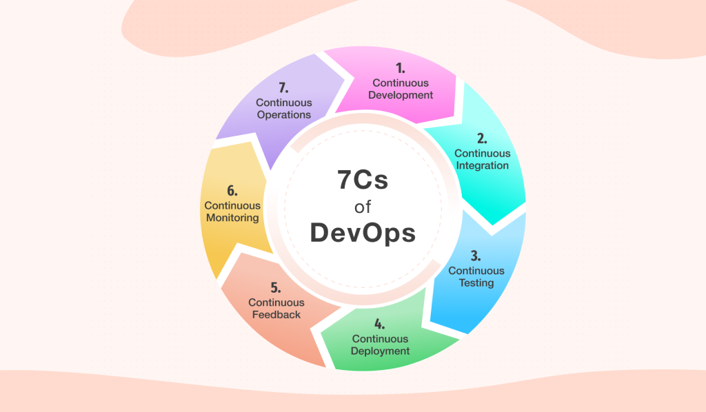 Key Components of DevOps Lifecycle