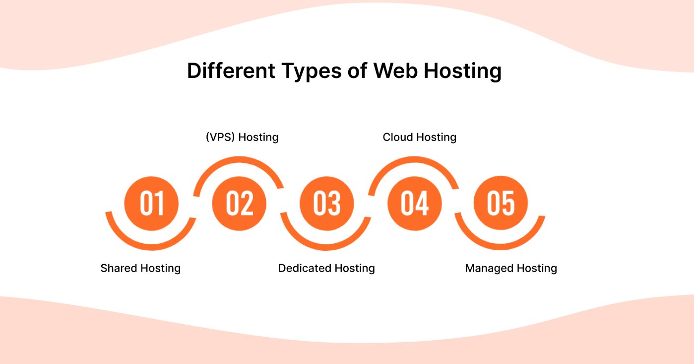 Different Types of Web Hosting 