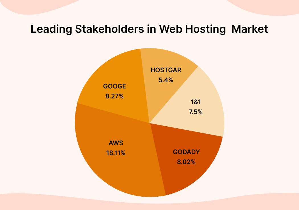 Leading stakeholders in web hosting market 