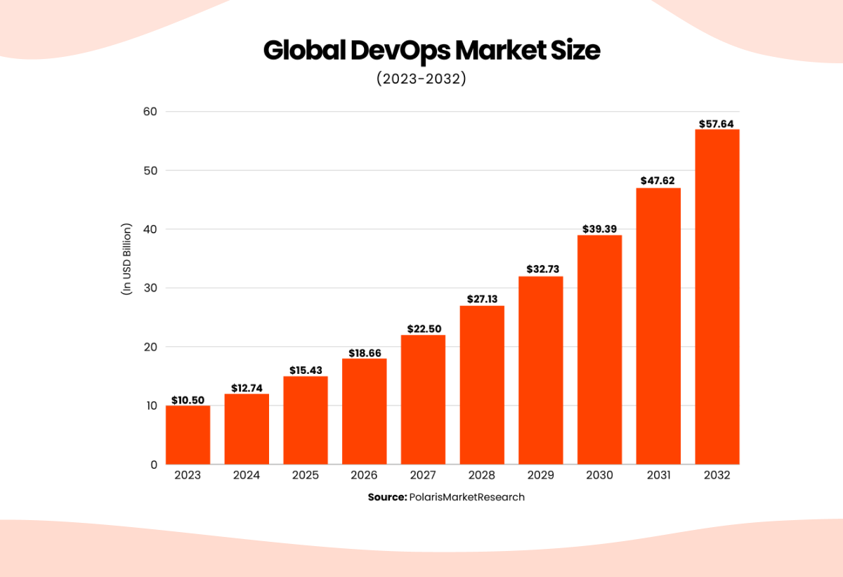 global devops market size graph