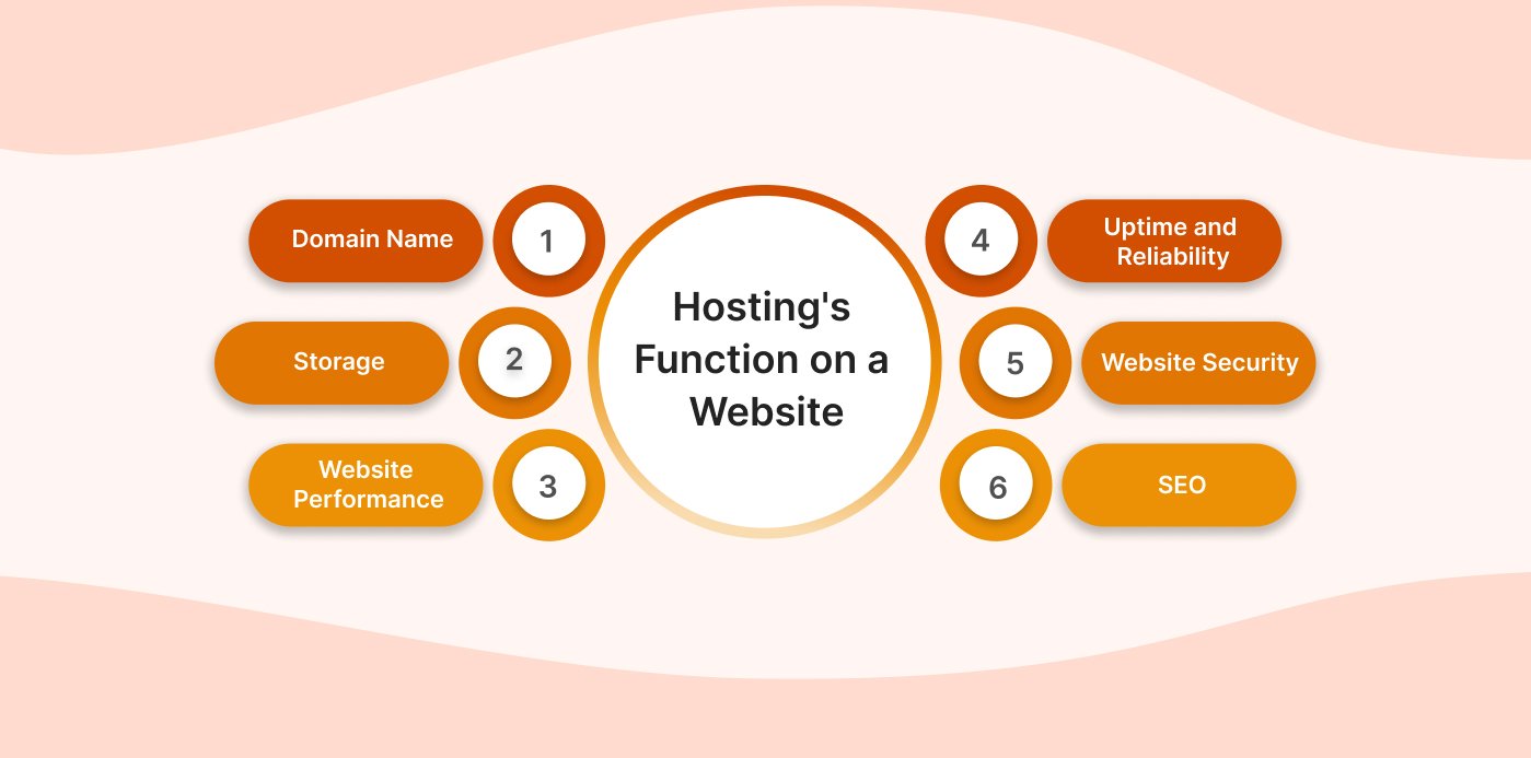 Hosting's Function on a Website