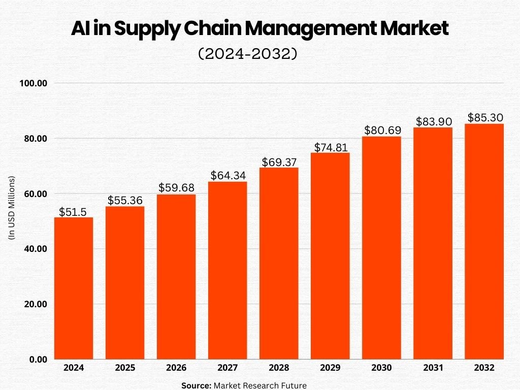 AI in Supply Chain