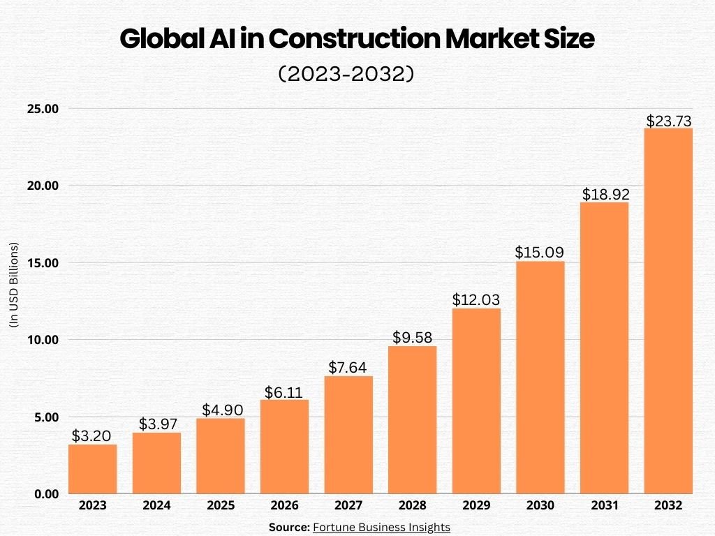 AI in Construction