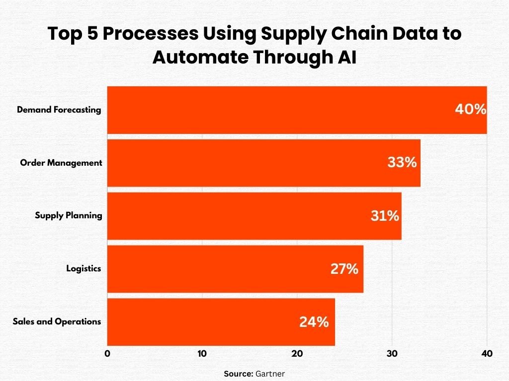 AI in Supply Chain