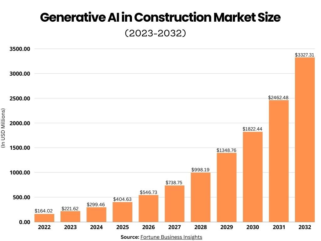 AI in Construction