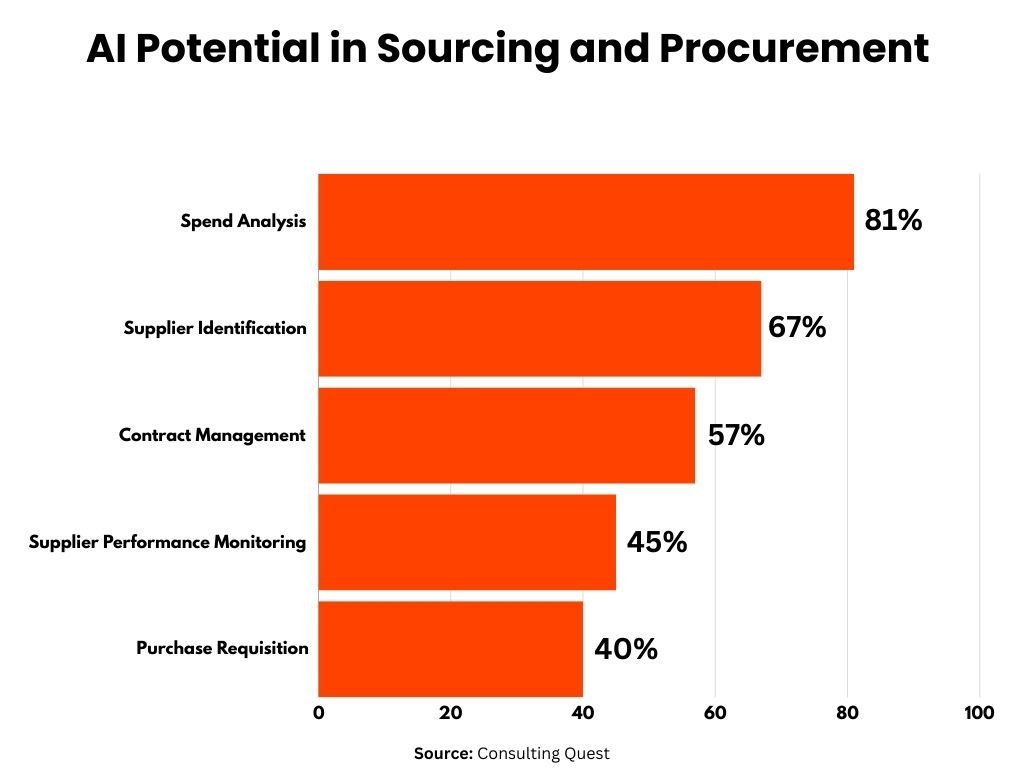 AI in Supply Chain