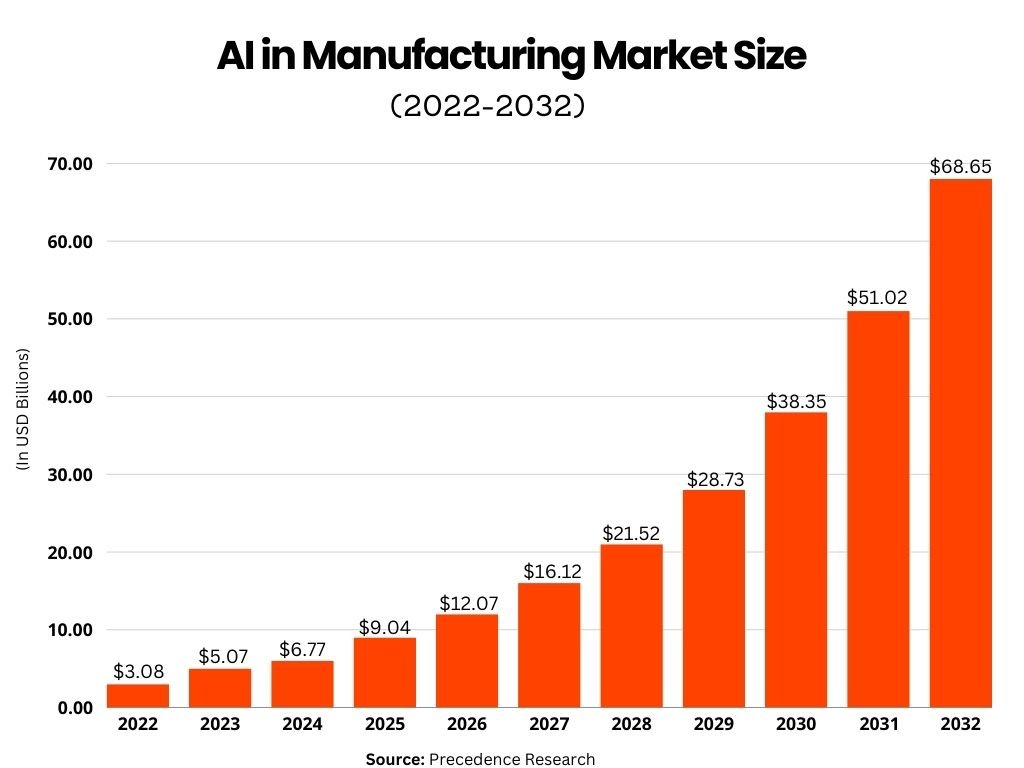 AI in Supply Chain