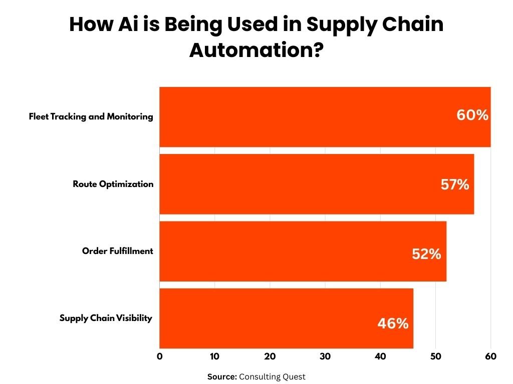 AI in Supply Chain