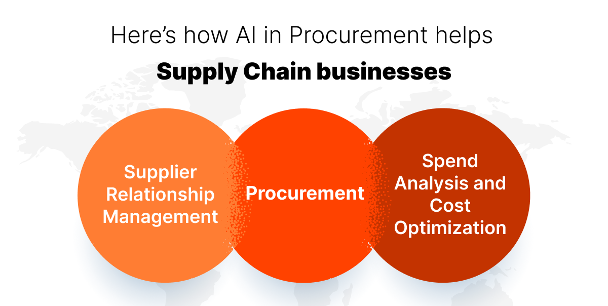 AI in Supply Chain