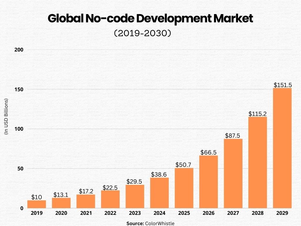 No-Code App Builders