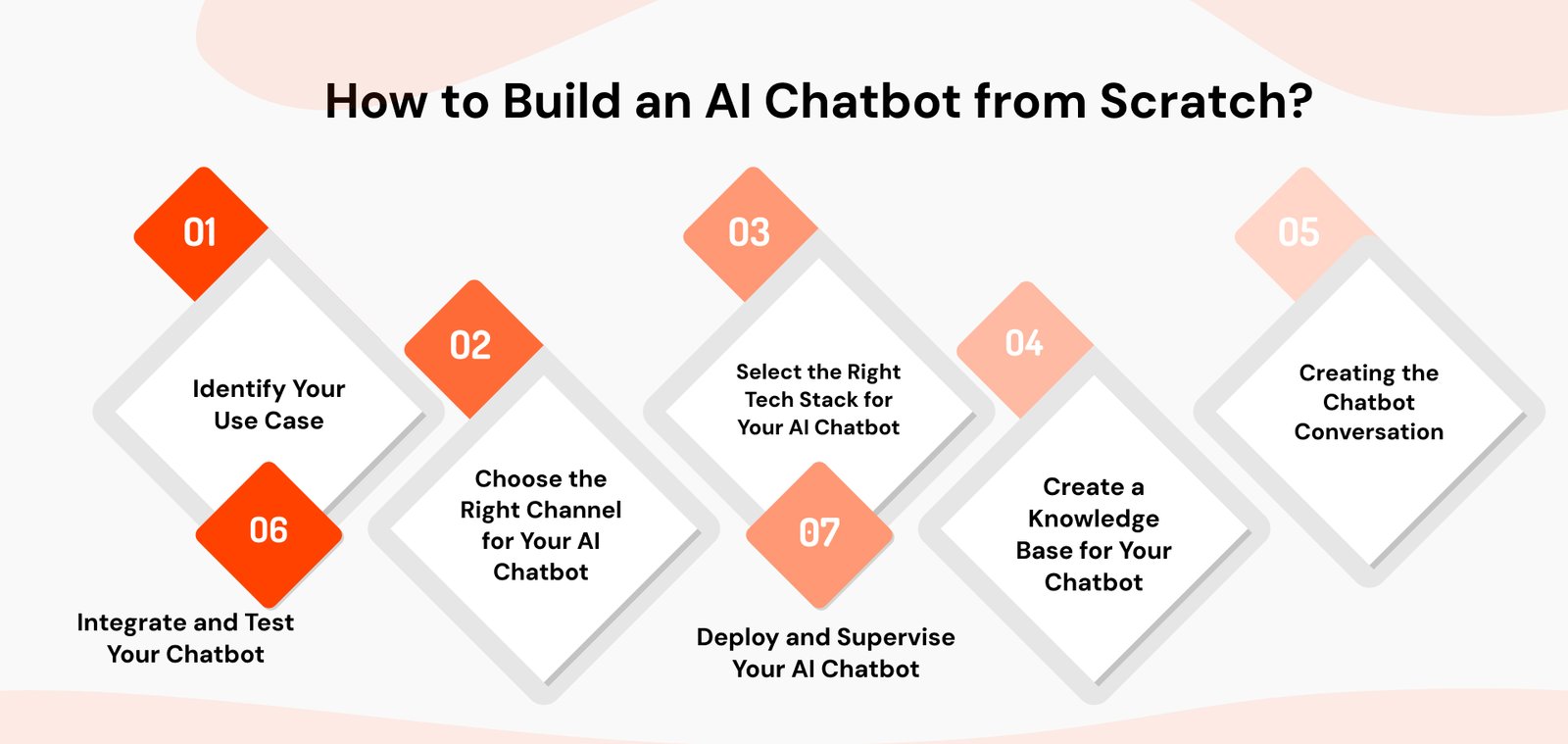 Chatbot Development